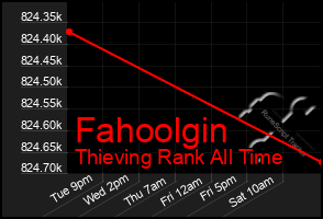 Total Graph of Fahoolgin