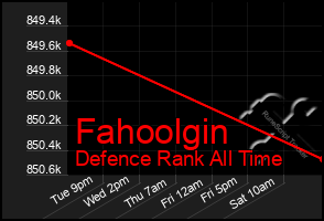 Total Graph of Fahoolgin