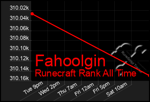 Total Graph of Fahoolgin