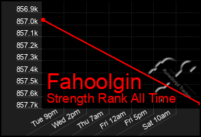 Total Graph of Fahoolgin