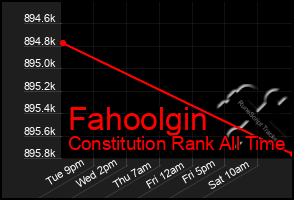 Total Graph of Fahoolgin