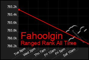 Total Graph of Fahoolgin