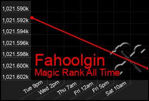 Total Graph of Fahoolgin