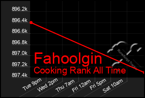 Total Graph of Fahoolgin