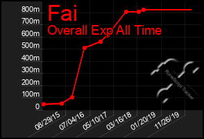 Total Graph of Fai