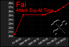 Total Graph of Fai