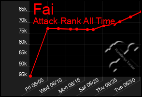 Total Graph of Fai