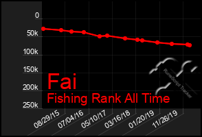 Total Graph of Fai