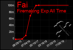Total Graph of Fai