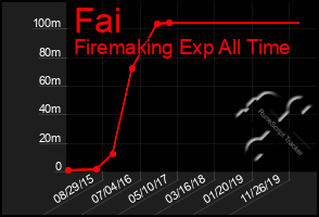 Total Graph of Fai