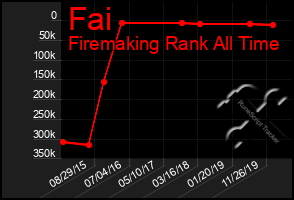 Total Graph of Fai