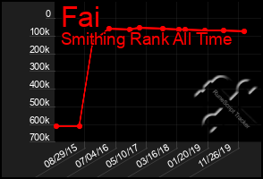 Total Graph of Fai