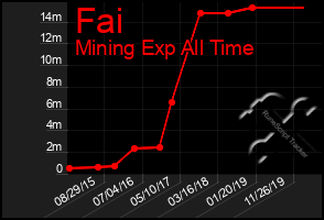 Total Graph of Fai