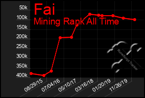 Total Graph of Fai