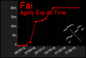 Total Graph of Fai