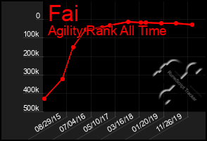 Total Graph of Fai