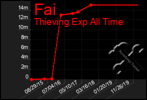 Total Graph of Fai