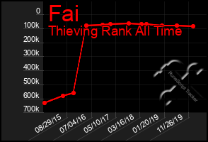 Total Graph of Fai