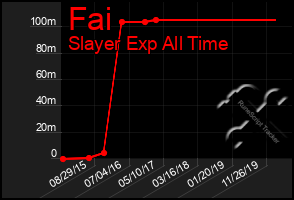 Total Graph of Fai