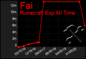 Total Graph of Fai