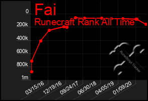 Total Graph of Fai