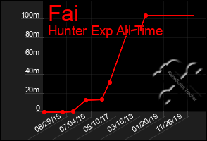 Total Graph of Fai