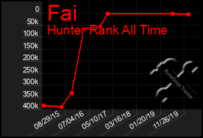 Total Graph of Fai