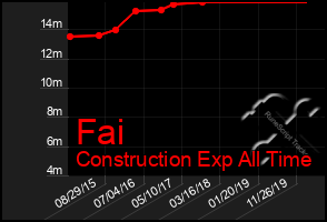 Total Graph of Fai