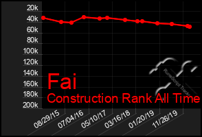 Total Graph of Fai