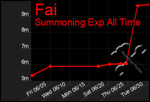 Total Graph of Fai