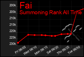 Total Graph of Fai