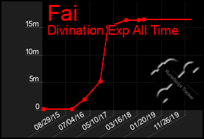 Total Graph of Fai