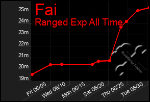 Total Graph of Fai