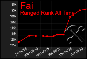 Total Graph of Fai