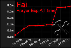 Total Graph of Fai