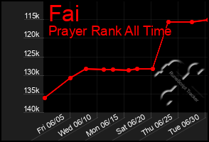 Total Graph of Fai