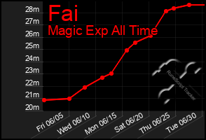 Total Graph of Fai