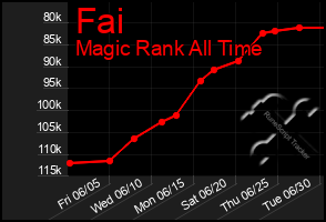 Total Graph of Fai