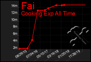 Total Graph of Fai