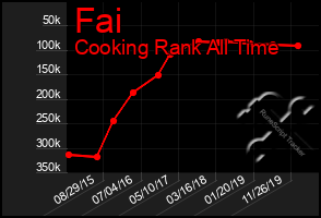 Total Graph of Fai