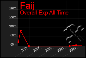 Total Graph of Faij