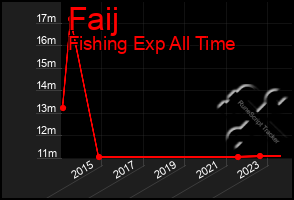 Total Graph of Faij