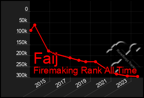 Total Graph of Faij