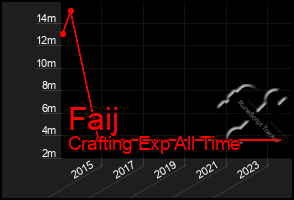 Total Graph of Faij