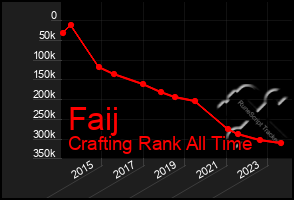 Total Graph of Faij