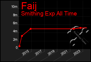 Total Graph of Faij