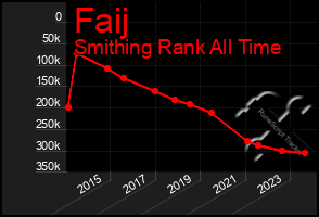 Total Graph of Faij