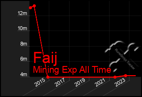 Total Graph of Faij