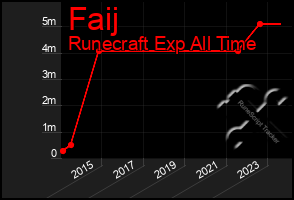 Total Graph of Faij