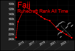 Total Graph of Faij